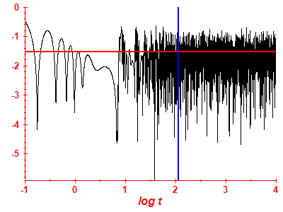 Survival probability log